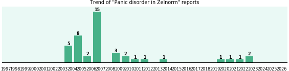 Could Zelnorm cause Panic disorder?